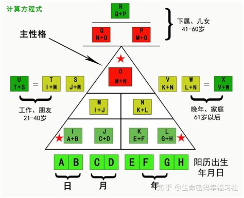 生命密碼三角形流年|生命密码三角形图解析